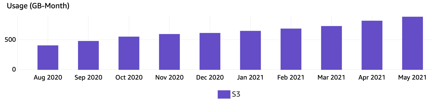 Credit Genie S3 scaling over 10 months